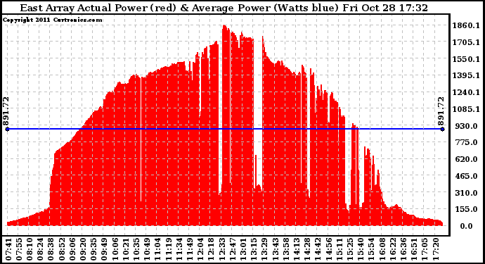 Solar PV/Inverter Performance East Array Actual & Average Power Output