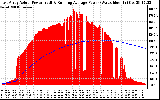 Solar PV/Inverter Performance East Array Actual & Running Average Power Output