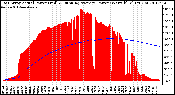 Solar PV/Inverter Performance East Array Actual & Running Average Power Output