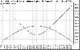 Solar PV/Inverter Performance Sun Altitude Angle & Sun Incidence Angle on PV Panels