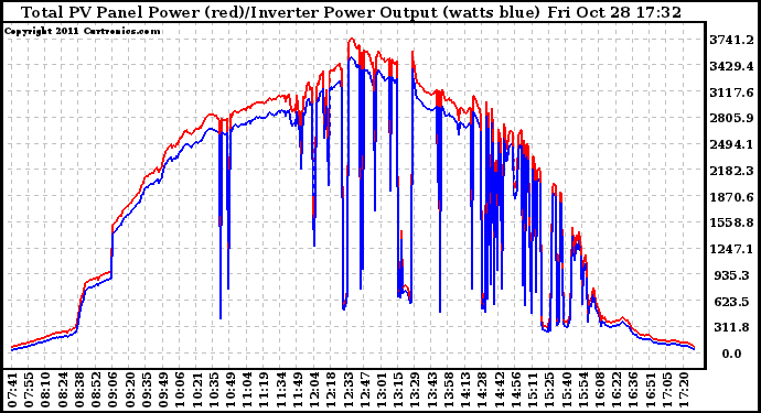 Solar PV/Inverter Performance PV Panel Power Output & Inverter Power Output