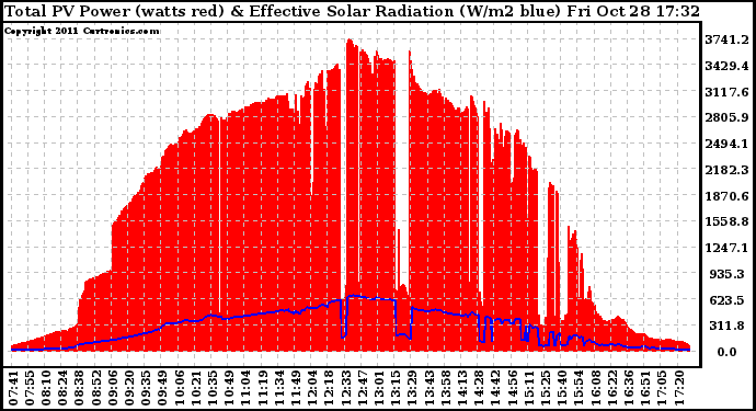 Solar PV/Inverter Performance Total PV Panel Power Output & Effective Solar Radiation