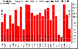 Solar PV/Inverter Performance Weekly Solar Energy Production