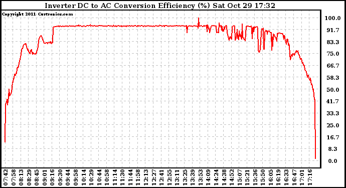 Solar PV/Inverter Performance Inverter DC to AC Conversion Efficiency