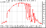 Solar PV/Inverter Performance Daily Energy Production Per Minute