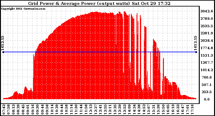 Solar PV/Inverter Performance Inverter Power Output