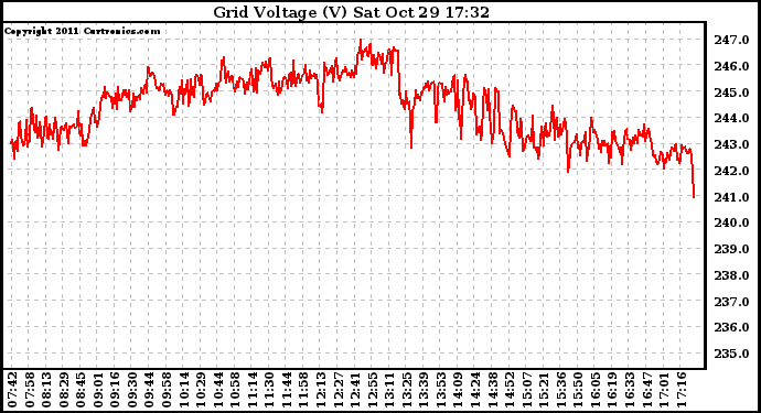 Solar PV/Inverter Performance Grid Voltage