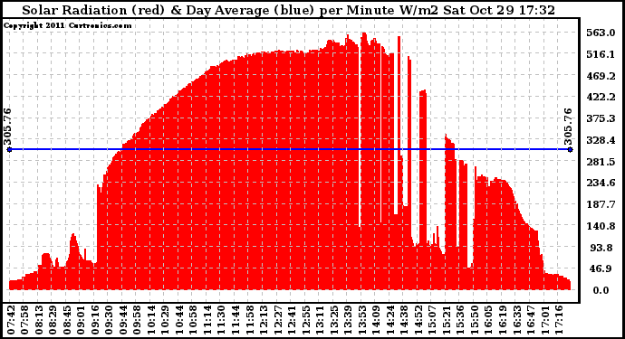 Solar PV/Inverter Performance Solar Radiation & Day Average per Minute