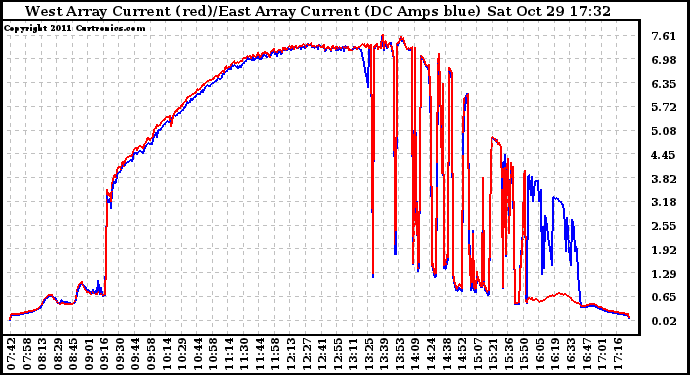 Solar PV/Inverter Performance Photovoltaic Panel Current Output