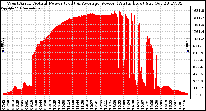 Solar PV/Inverter Performance West Array Actual & Average Power Output