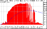 Solar PV/Inverter Performance West Array Actual & Running Average Power Output