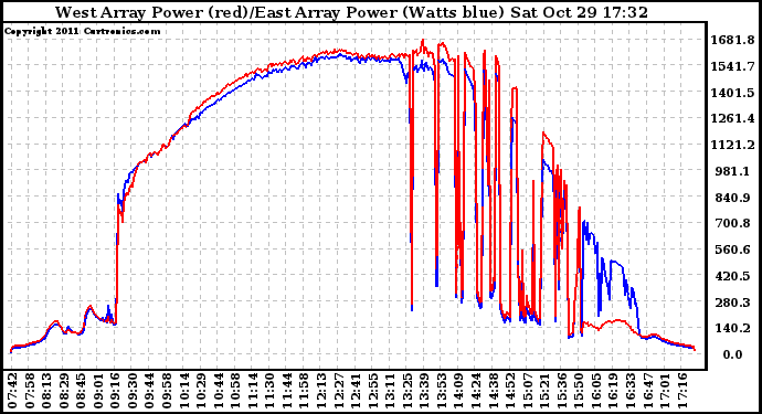 Solar PV/Inverter Performance Photovoltaic Panel Power Output