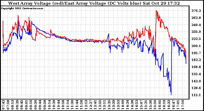 Solar PV/Inverter Performance Photovoltaic Panel Voltage Output