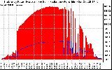 Solar PV/Inverter Performance East Array Power Output & Solar Radiation