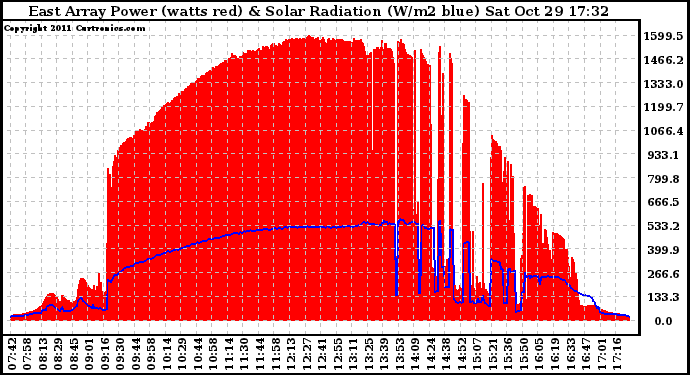 Solar PV/Inverter Performance East Array Power Output & Solar Radiation