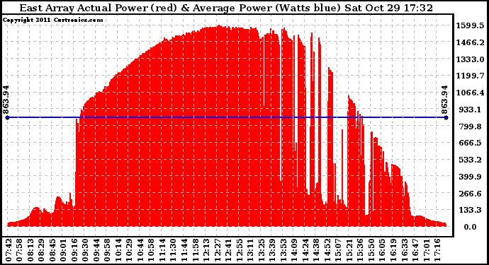 Solar PV/Inverter Performance East Array Actual & Average Power Output