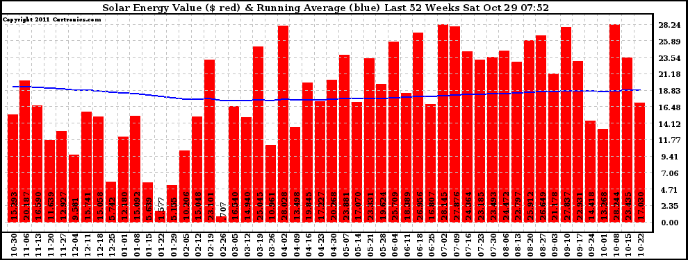 Solar PV/Inverter Performance Weekly Solar Energy Production Value Running Average Last 52 Weeks