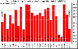 Milwaukee Solar Powered Home WeeklyProductionValue