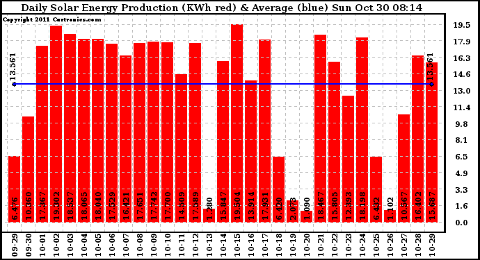 Solar PV/Inverter Performance Daily Solar Energy Production