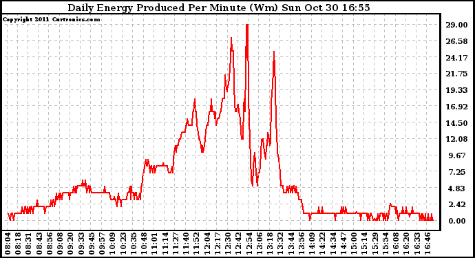 Solar PV/Inverter Performance Daily Energy Production Per Minute