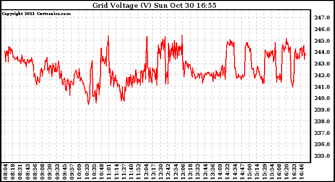 Solar PV/Inverter Performance Grid Voltage