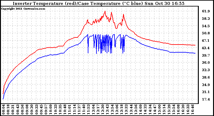 Solar PV/Inverter Performance Inverter Operating Temperature