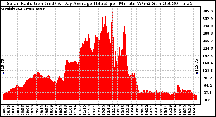 Solar PV/Inverter Performance Solar Radiation & Day Average per Minute