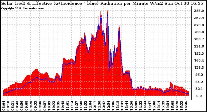 Solar PV/Inverter Performance Solar Radiation & Effective Solar Radiation per Minute