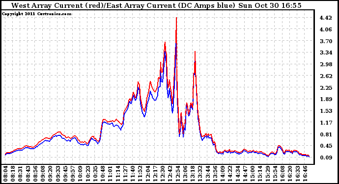 Solar PV/Inverter Performance Photovoltaic Panel Current Output