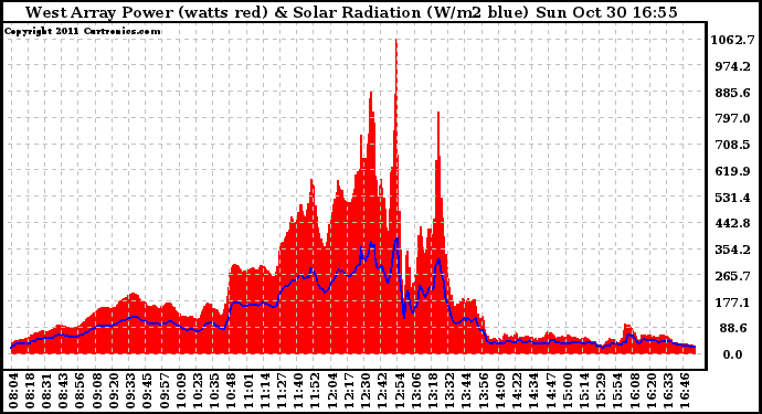 Solar PV/Inverter Performance West Array Power Output & Solar Radiation