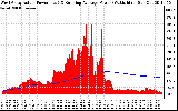 Solar PV/Inverter Performance West Array Actual & Running Average Power Output