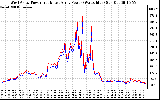 Solar PV/Inverter Performance Photovoltaic Panel Power Output