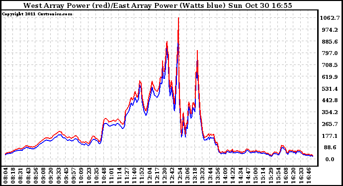 Solar PV/Inverter Performance Photovoltaic Panel Power Output