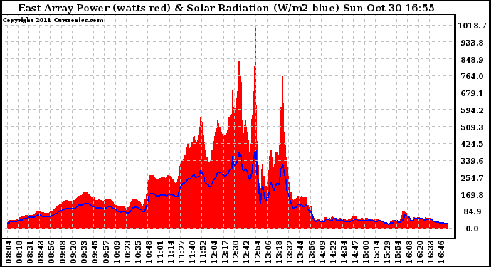 Solar PV/Inverter Performance East Array Power Output & Solar Radiation