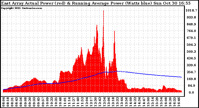 Solar PV/Inverter Performance East Array Actual & Running Average Power Output