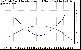 Solar PV/Inverter Performance Sun Altitude Angle & Sun Incidence Angle on PV Panels