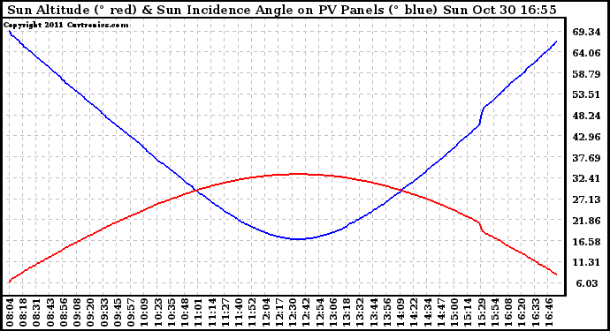 Solar PV/Inverter Performance Sun Altitude Angle & Sun Incidence Angle on PV Panels