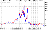 Solar PV/Inverter Performance PV Panel Power Output & Inverter Power Output