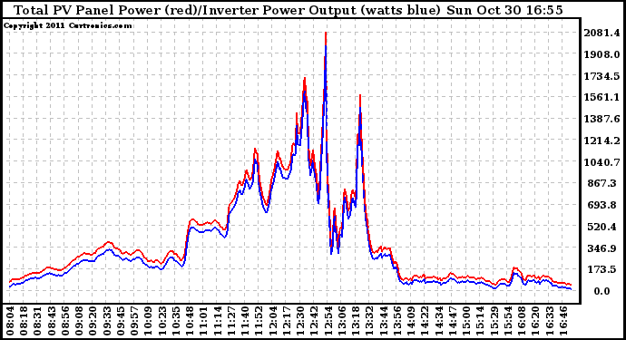 Solar PV/Inverter Performance PV Panel Power Output & Inverter Power Output