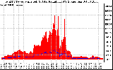 Solar PV/Inverter Performance Total PV Panel Power Output & Solar Radiation