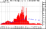 Solar PV/Inverter Performance Total PV Panel & Running Average Power Output