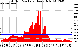 Solar PV/Inverter Performance Total PV Panel Power Output