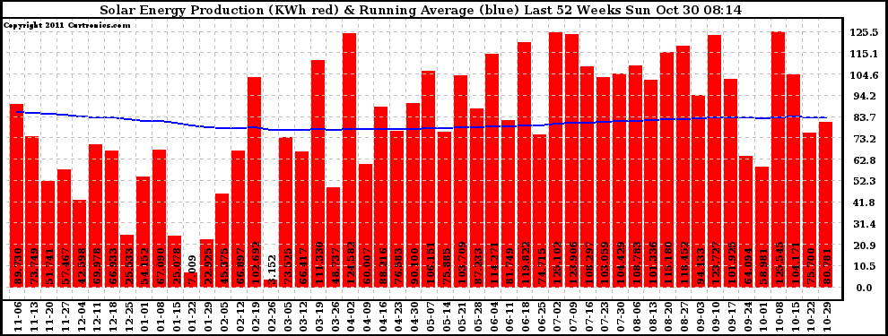 Solar PV/Inverter Performance Weekly Solar Energy Production Running Average Last 52 Weeks