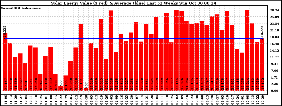 Solar PV/Inverter Performance Weekly Solar Energy Production Value Last 52 Weeks