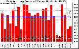 Solar PV/Inverter Performance Weekly Solar Energy Production Value