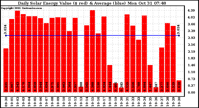 Solar PV/Inverter Performance Daily Solar Energy Production Value