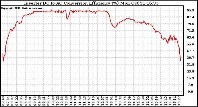 Solar PV/Inverter Performance Inverter DC to AC Conversion Efficiency