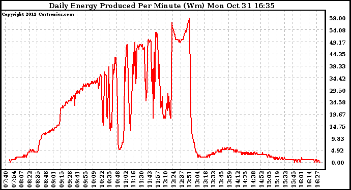 Solar PV/Inverter Performance Daily Energy Production Per Minute