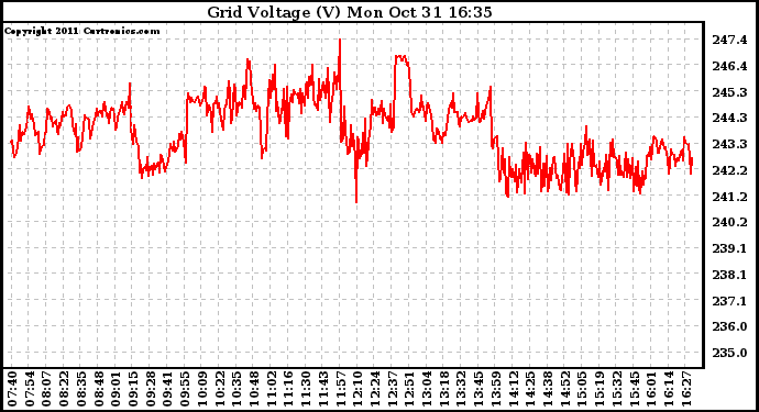 Solar PV/Inverter Performance Grid Voltage