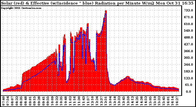 Solar PV/Inverter Performance Solar Radiation & Effective Solar Radiation per Minute